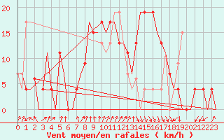 Courbe de la force du vent pour Oran / Es Senia
