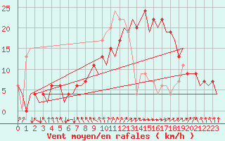 Courbe de la force du vent pour Jerez De La Frontera Aeropuerto