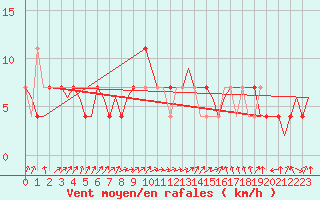 Courbe de la force du vent pour Laupheim