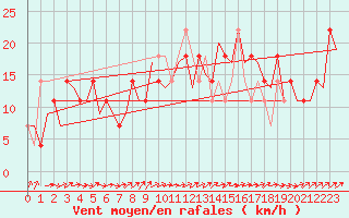 Courbe de la force du vent pour Ingolstadt