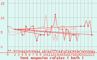 Courbe de la force du vent pour Torino / Caselle