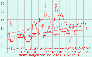 Courbe de la force du vent pour Bari / Palese Macchie