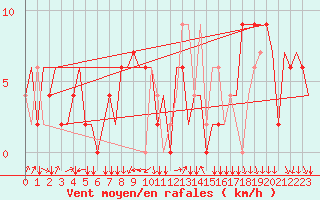 Courbe de la force du vent pour Milano / Malpensa