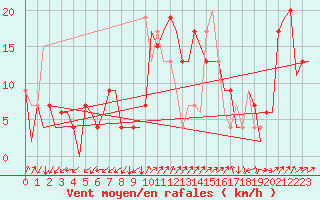 Courbe de la force du vent pour Vitoria