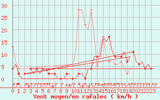 Courbe de la force du vent pour Samedam-Flugplatz