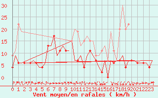 Courbe de la force du vent pour Leeming