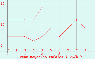 Courbe de la force du vent pour Halli