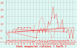 Courbe de la force du vent pour Beograd / Surcin