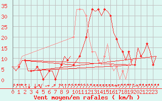 Courbe de la force du vent pour Oran / Es Senia
