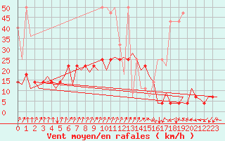 Courbe de la force du vent pour Frankfort (All)