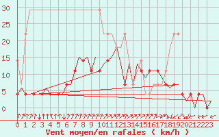 Courbe de la force du vent pour Groningen Airport Eelde
