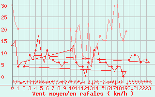 Courbe de la force du vent pour Samedam-Flugplatz