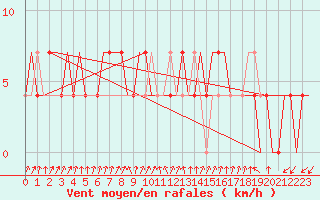 Courbe de la force du vent pour Syktyvkar