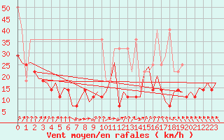 Courbe de la force du vent pour Amsterdam Airport Schiphol