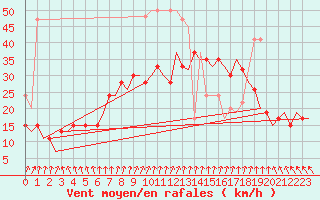 Courbe de la force du vent pour Marham