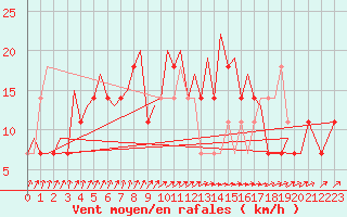 Courbe de la force du vent pour Stockholm / Bromma