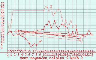 Courbe de la force du vent pour Bardenas Reales