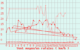 Courbe de la force du vent pour Rotterdam Airport Zestienhoven