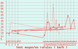 Courbe de la force du vent pour Noervenich