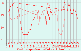 Courbe de la force du vent pour London / Heathrow (UK)