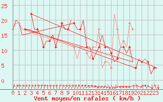 Courbe de la force du vent pour Palermo / Punta Raisi