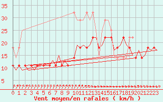 Courbe de la force du vent pour Oostende (Be)