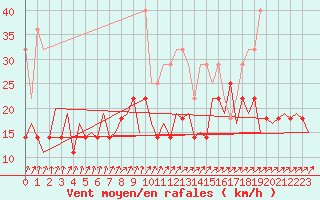 Courbe de la force du vent pour Frankfort (All)