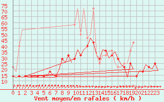 Courbe de la force du vent pour Erfurt-Bindersleben