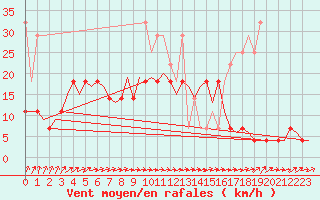 Courbe de la force du vent pour Bremen