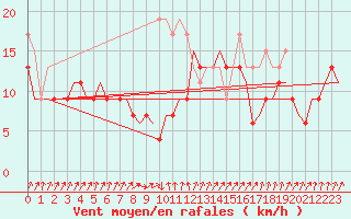 Courbe de la force du vent pour Holbeach