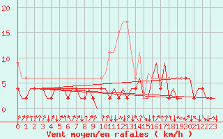 Courbe de la force du vent pour Samedam-Flugplatz