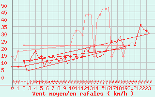 Courbe de la force du vent pour Erfurt-Bindersleben