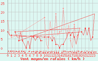 Courbe de la force du vent pour Malatya / Erhac