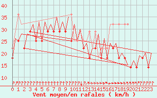 Courbe de la force du vent pour Platform Awg-1 Sea