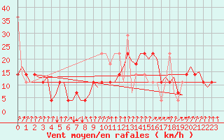Courbe de la force du vent pour Kristiansand / Kjevik