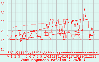 Courbe de la force du vent pour Belfast / Aldergrove Airport