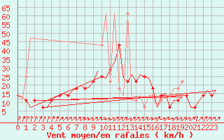 Courbe de la force du vent pour Celle