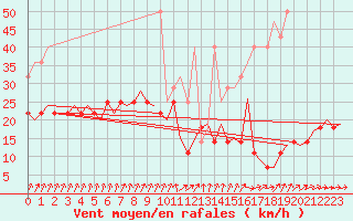 Courbe de la force du vent pour Kuopio