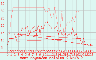 Courbe de la force du vent pour Maastricht / Zuid Limburg (PB)