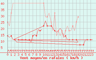 Courbe de la force du vent pour Leeuwarden