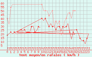 Courbe de la force du vent pour Volkel