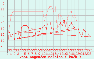 Courbe de la force du vent pour Boscombe Down