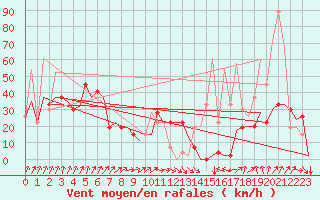 Courbe de la force du vent pour Santander / Parayas