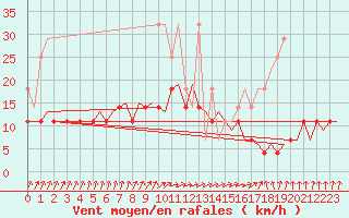 Courbe de la force du vent pour Gilze-Rijen