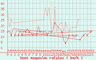 Courbe de la force du vent pour Maastricht / Zuid Limburg (PB)
