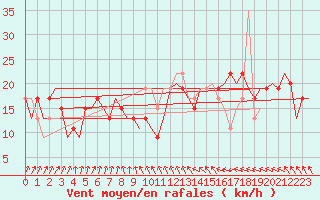 Courbe de la force du vent pour London / Heathrow (UK)