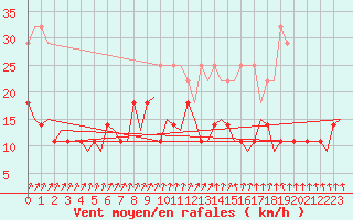 Courbe de la force du vent pour Lappeenranta