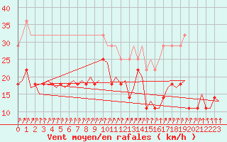 Courbe de la force du vent pour Savonlinna