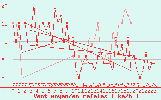 Courbe de la force du vent pour Asturias / Aviles