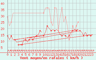 Courbe de la force du vent pour Gilze-Rijen